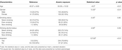 Assessing the Association of Element Imbalances With Arsenism and the Potential Application Value of Rosa roxburghii Tratt Juice